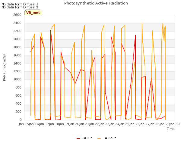 plot of Photosynthetic Active Radiation