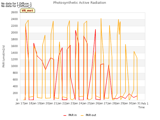 plot of Photosynthetic Active Radiation