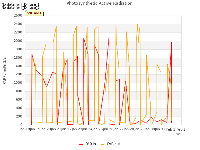 plot of Photosynthetic Active Radiation