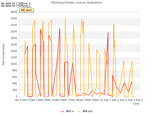 plot of Photosynthetic Active Radiation