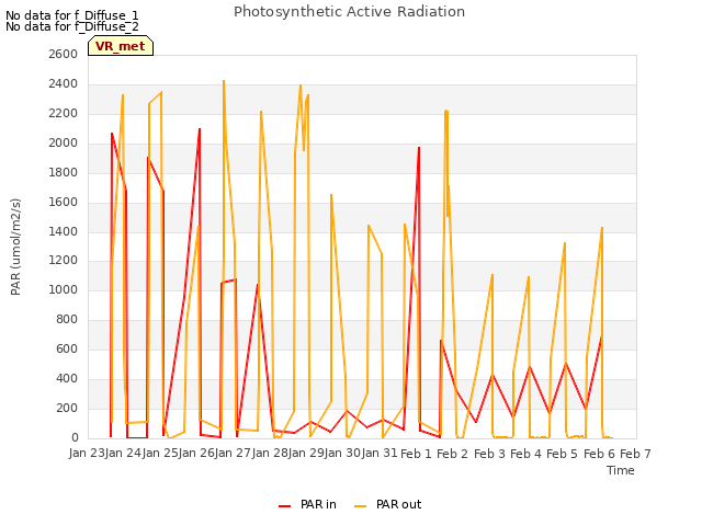 plot of Photosynthetic Active Radiation
