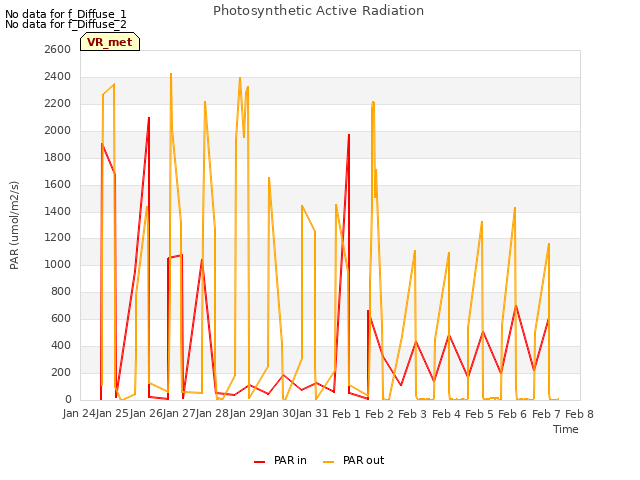 plot of Photosynthetic Active Radiation