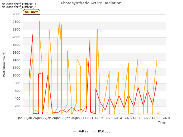 plot of Photosynthetic Active Radiation