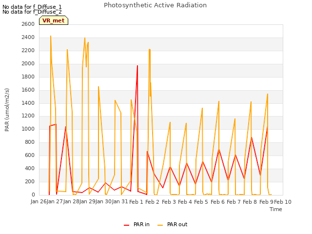 plot of Photosynthetic Active Radiation