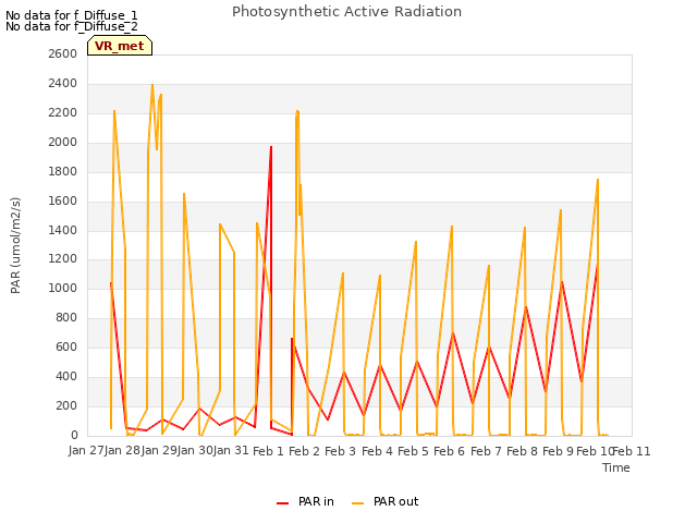 plot of Photosynthetic Active Radiation