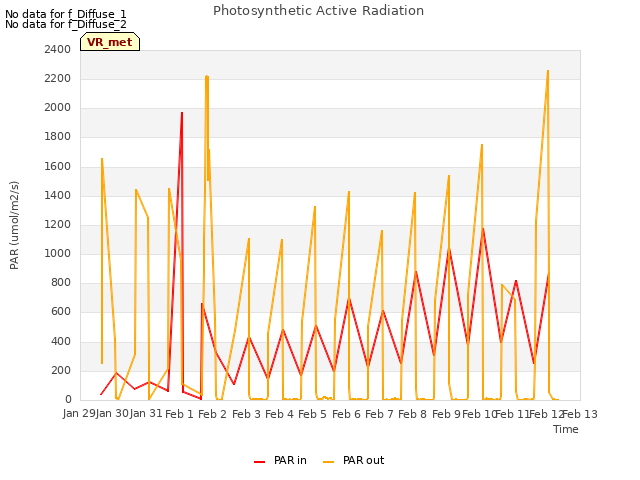 plot of Photosynthetic Active Radiation