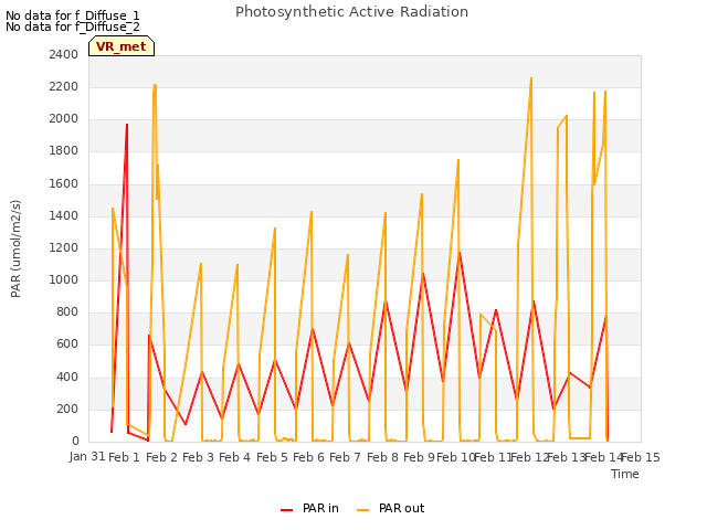 plot of Photosynthetic Active Radiation