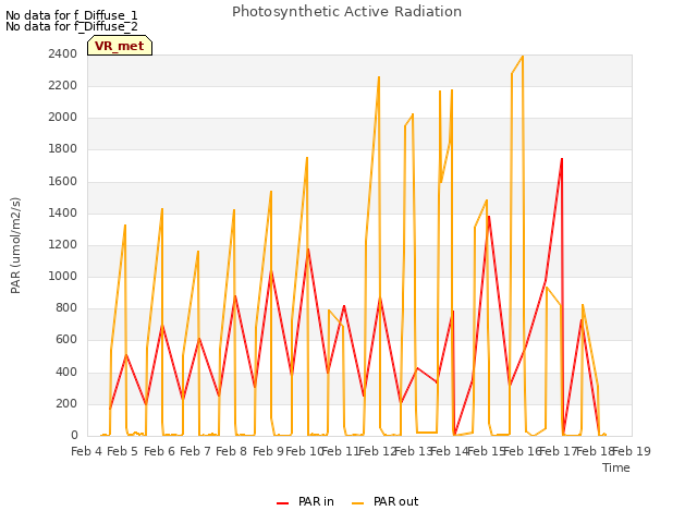 plot of Photosynthetic Active Radiation