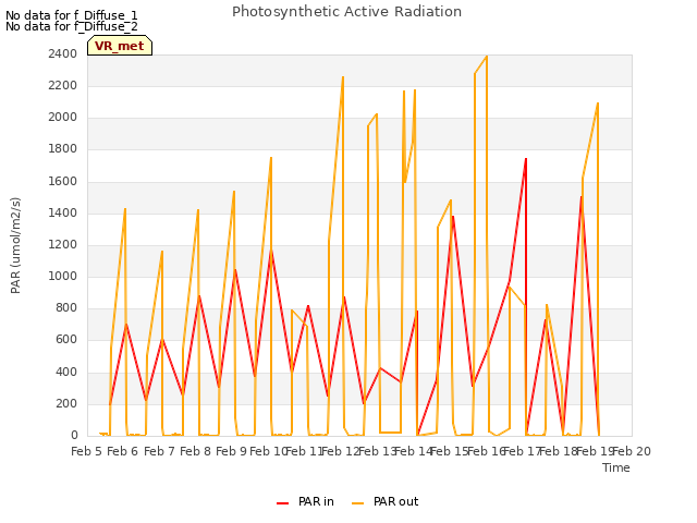 plot of Photosynthetic Active Radiation