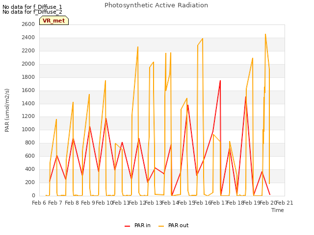 plot of Photosynthetic Active Radiation