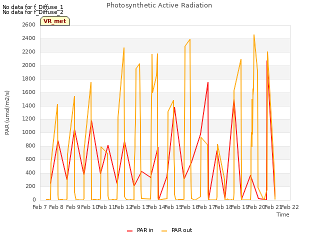 plot of Photosynthetic Active Radiation