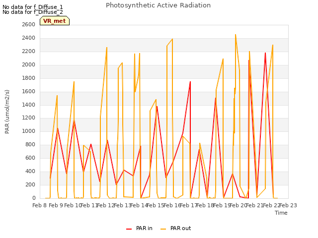 plot of Photosynthetic Active Radiation