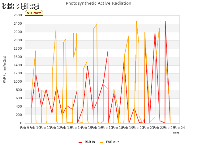 plot of Photosynthetic Active Radiation