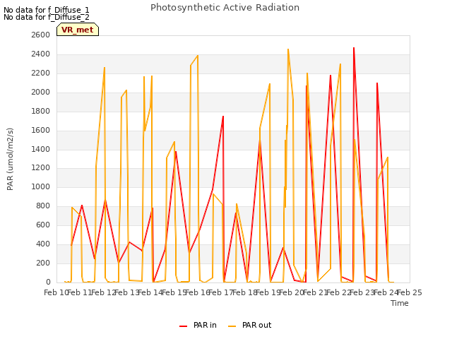 plot of Photosynthetic Active Radiation