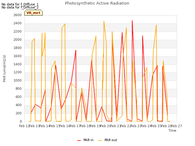 plot of Photosynthetic Active Radiation