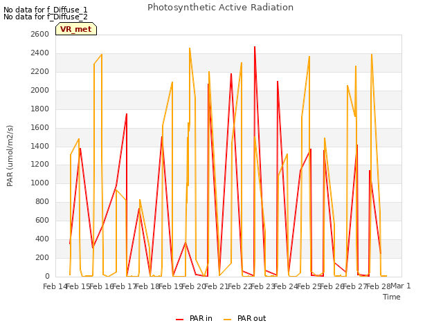 plot of Photosynthetic Active Radiation