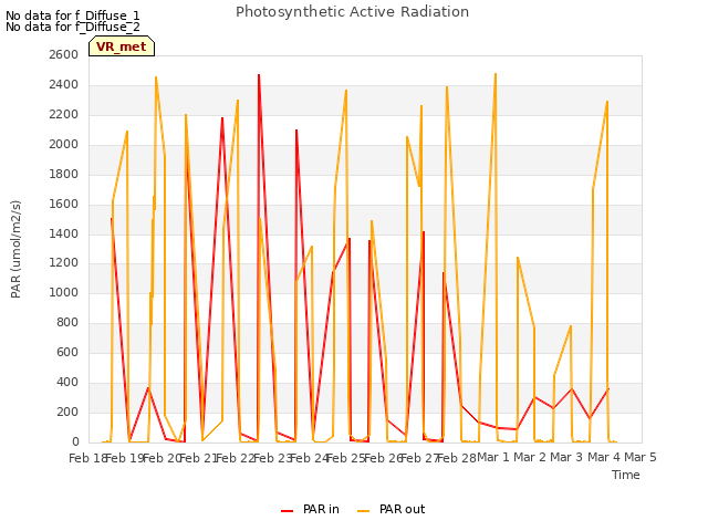 plot of Photosynthetic Active Radiation