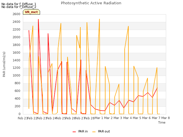 plot of Photosynthetic Active Radiation