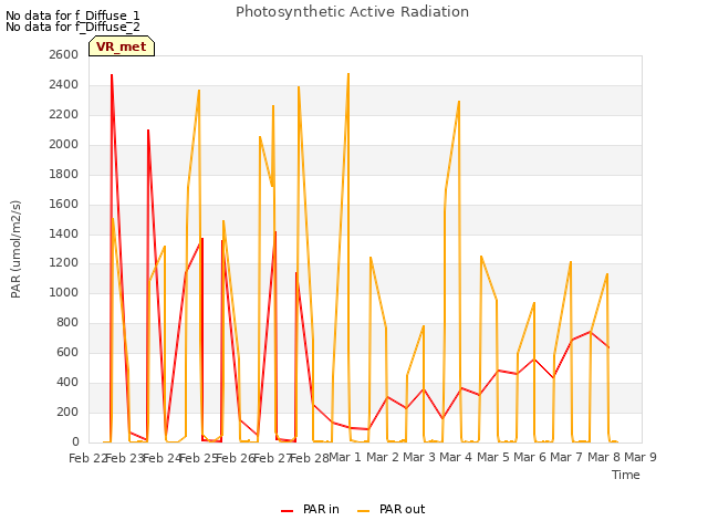 plot of Photosynthetic Active Radiation