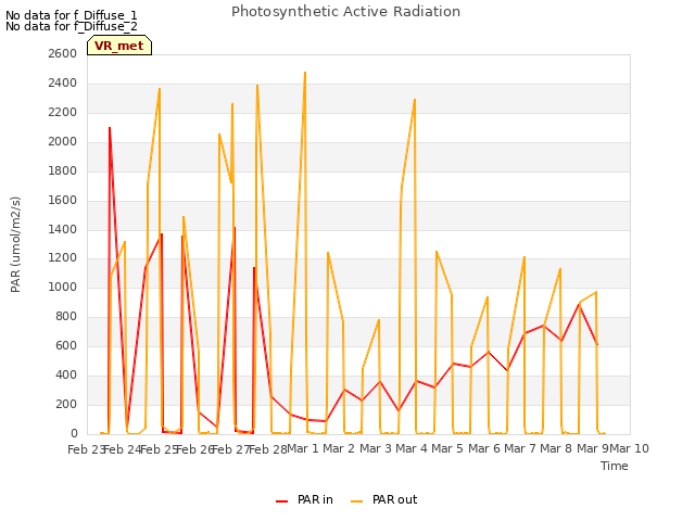 plot of Photosynthetic Active Radiation