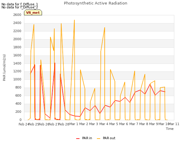 plot of Photosynthetic Active Radiation