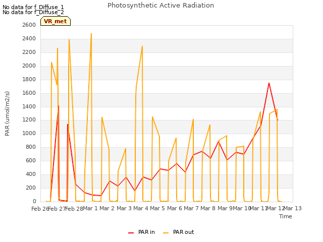 plot of Photosynthetic Active Radiation