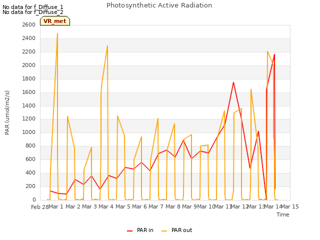 plot of Photosynthetic Active Radiation