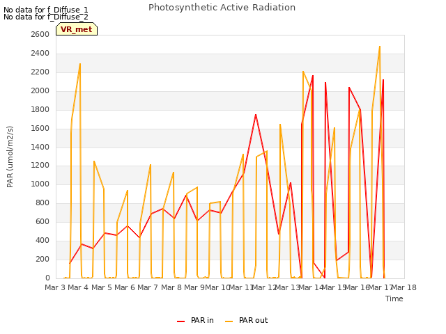 plot of Photosynthetic Active Radiation