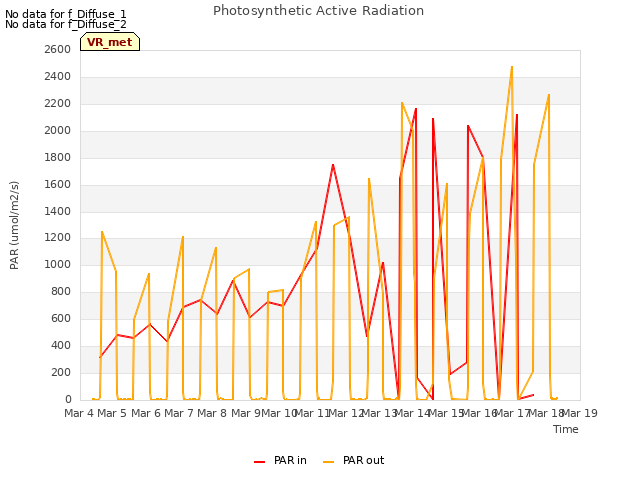 plot of Photosynthetic Active Radiation