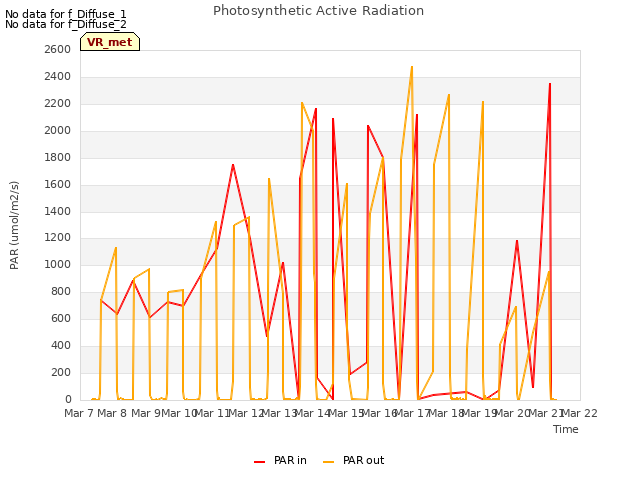 plot of Photosynthetic Active Radiation