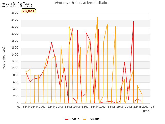 plot of Photosynthetic Active Radiation