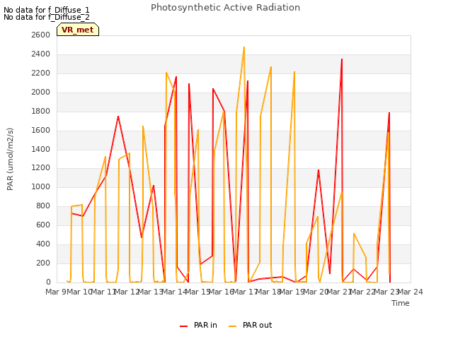 plot of Photosynthetic Active Radiation