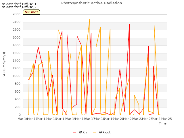 plot of Photosynthetic Active Radiation