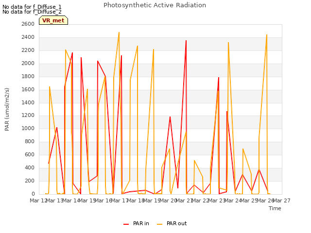 plot of Photosynthetic Active Radiation