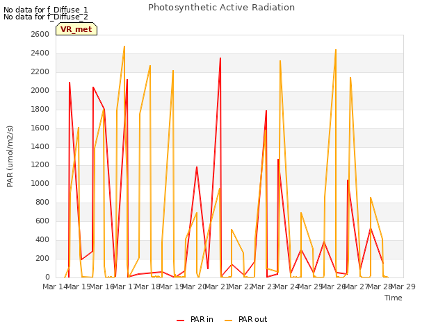 plot of Photosynthetic Active Radiation