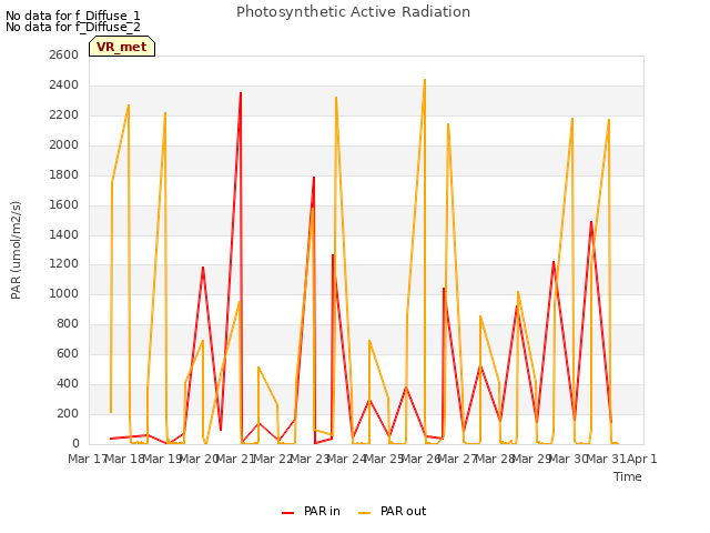 plot of Photosynthetic Active Radiation