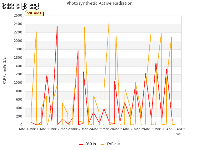 plot of Photosynthetic Active Radiation