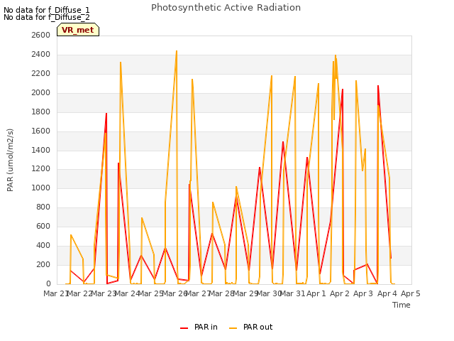 plot of Photosynthetic Active Radiation