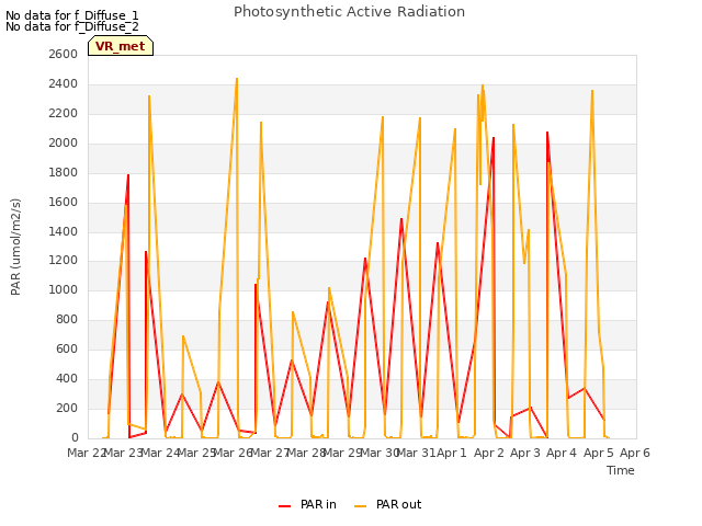 plot of Photosynthetic Active Radiation