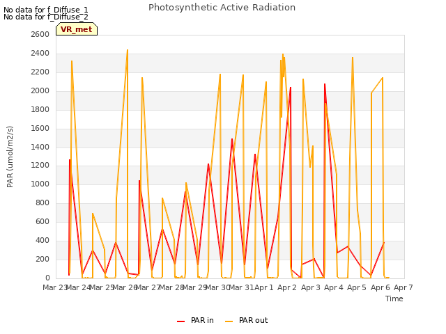 plot of Photosynthetic Active Radiation