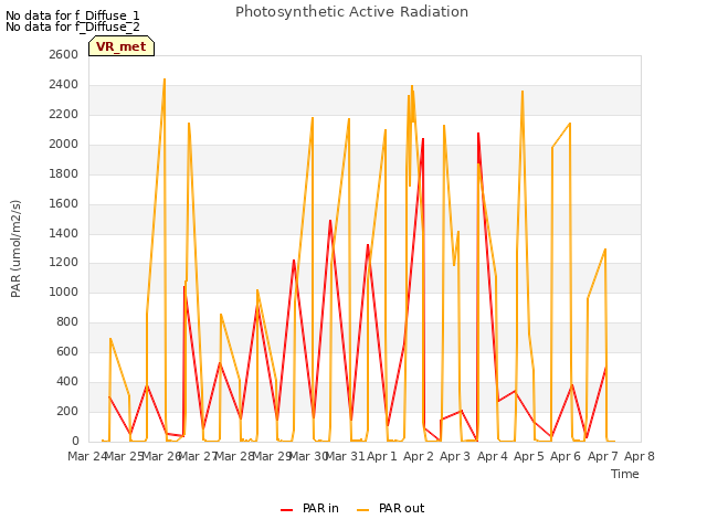 plot of Photosynthetic Active Radiation