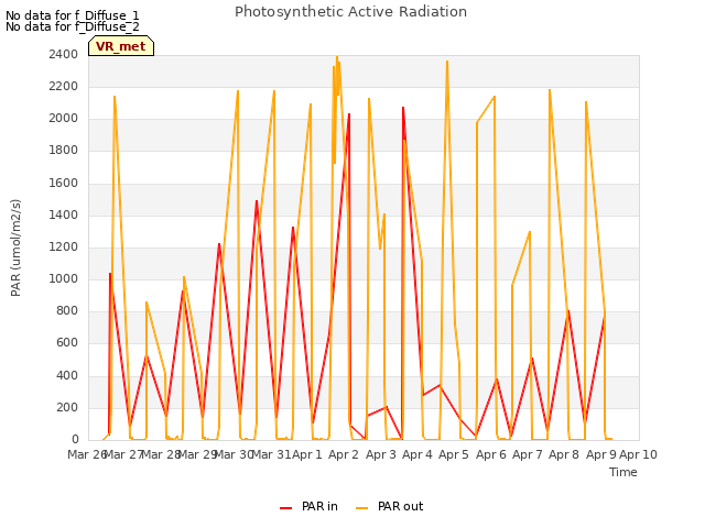 plot of Photosynthetic Active Radiation