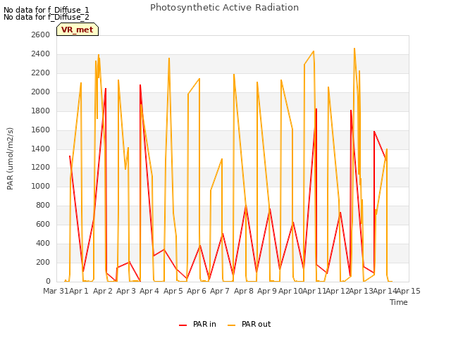 plot of Photosynthetic Active Radiation