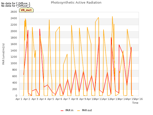 plot of Photosynthetic Active Radiation