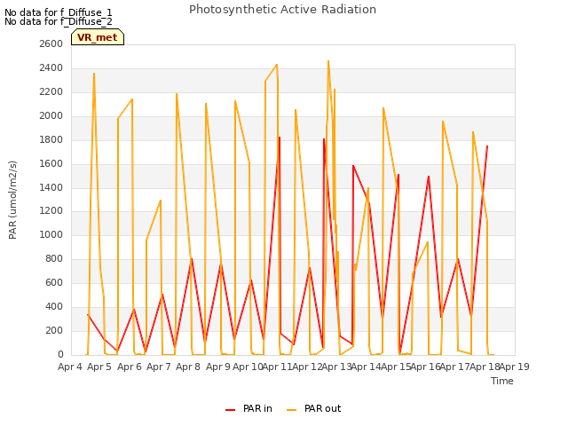 plot of Photosynthetic Active Radiation