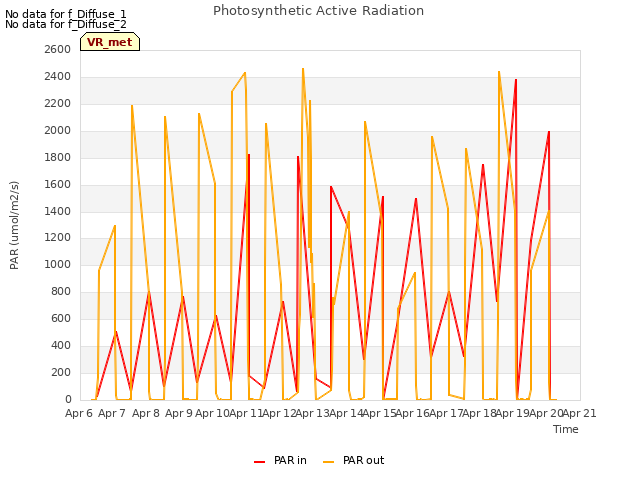 plot of Photosynthetic Active Radiation