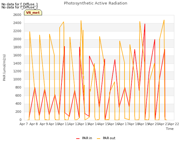 plot of Photosynthetic Active Radiation