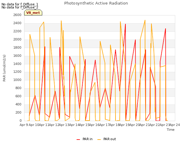 plot of Photosynthetic Active Radiation