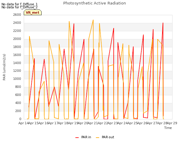 plot of Photosynthetic Active Radiation