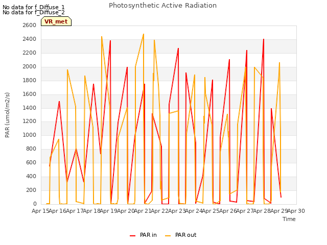 plot of Photosynthetic Active Radiation